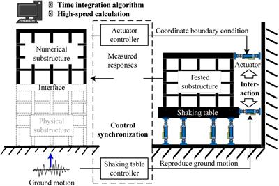 Advances in Real-Time Hybrid Testing Technology for Shaking Table Substructure Testing
